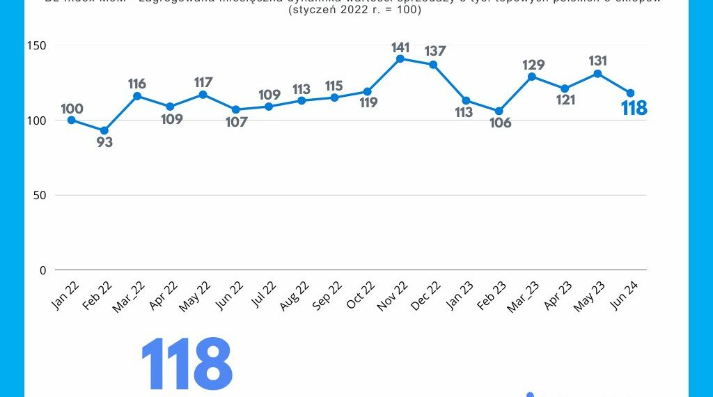 Baselinker Index Polski E Commerce W Dobrej Kondycji Ale W Czerwcu