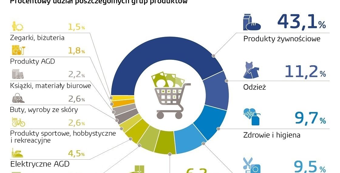 Co kupują polscy konsumenci?
