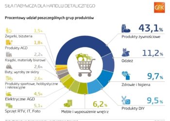 Co kupują polscy konsumenci?