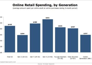 e-commerce Jak dostosować sklep do różnych generacji klientów?