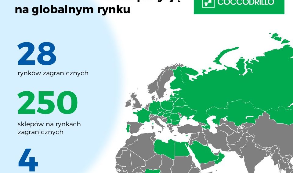 Coccodrillo umacnia międzynarodową pozycję