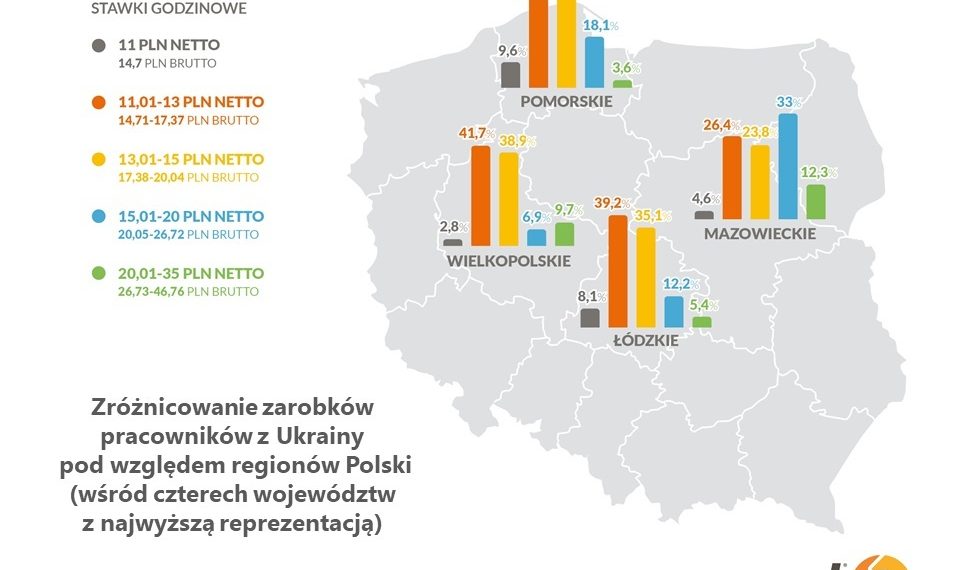 Pracownicy z Ukrainy w Polsce – kto i gdzie zarabiał najwięcej w 2019 roku? Najnowszy raport EWL S.A.