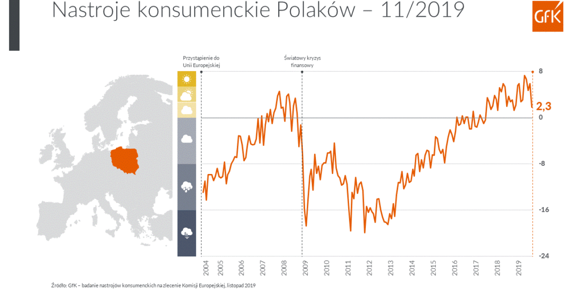 Nieznaczna poprawa nastrojów konsumentów w listopadzie