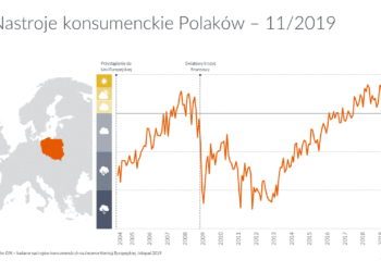 Nieznaczna poprawa nastrojów konsumentów w listopadzie