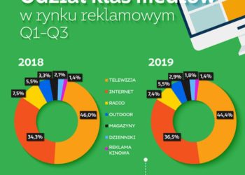 Starcom: Rynek reklamy przyspieszył w trzecim kwartale i wzrósł aż o 6,3%. Po dziewięciu miesiącach dynamika wyniosła 2,9%