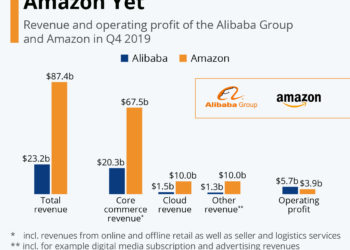 Alibaba z większym zyskiem niż Amazon