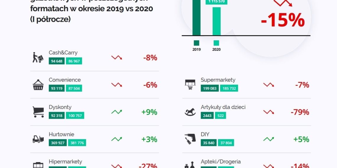 W sklepach jest dużo mniej promocji niż rok temu. W niektórych formatach widać spadki nawet o 80%