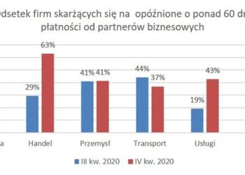 Kolejny miesiąc pandemii zwiększa zatory płatnicze firm i obniża tolerancję dla dłużników
