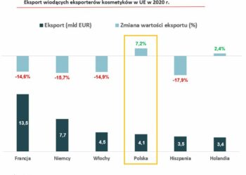 Pandemia nie zaszkodziła eksportowi kosmetyków z Polski