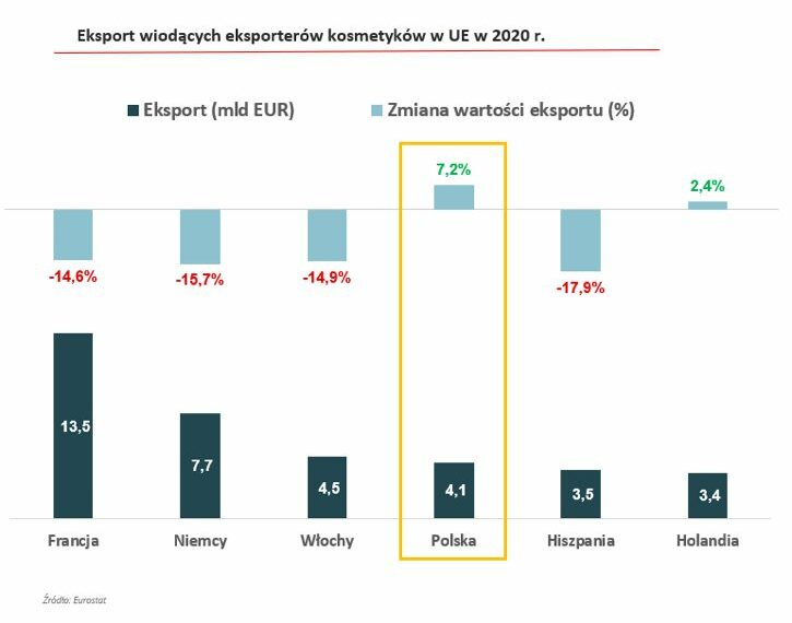 Pandemia nie zaszkodziła eksportowi kosmetyków z Polski