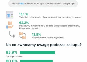 Światowy Dzień Konsumenta – Polacy polubili „less waste”. Ponad 60 proc. Polaków oddaje lub sprzedaje rzeczy, których nie używa