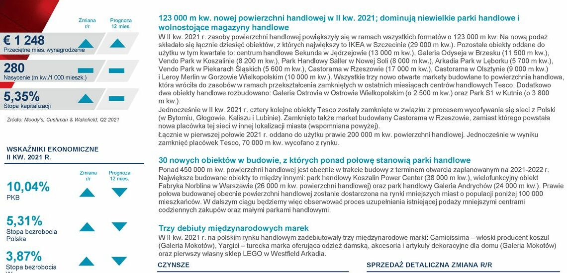 Dalszy wzrost sprzedaży detalicznej i spadek udziału e-commerce. Posumowanie II kwartału 2021 r. na rynku nieruchomości handlowych.