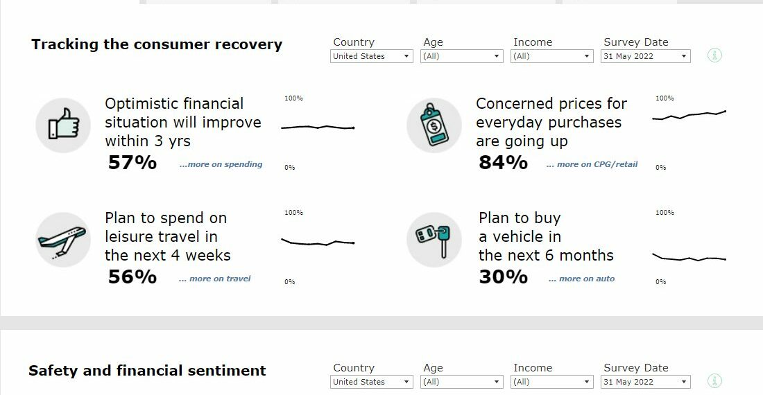 W Polsce 60 proc. konsumentów ocenia, że podwyżki cen nie do końca odzwierciedlają skalę inflacji